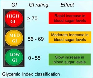 Feel full on healthy diet? The benefits of low GI foods - My Blog